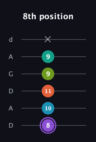 A♯ Diminished 7th Sharp 5th guitar tab — 8th position (8 10 11 9 9 x) in DADGAD Tuning (DADGAD)