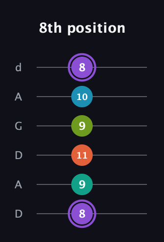 A♯ Diminished 7th Sharp 5th guitar tab — 8th position (8 9 11 9 10 8) in DADGAD Tuning (DADGAD)