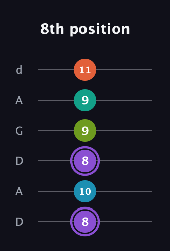 A♯ Diminished 7th Sharp 5th guitar tab — 8th position (8 10 8 9 9 11) in DADGAD Tuning (DADGAD)