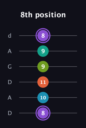 A♯ Diminished 7th Sharp 5th guitar tab — 8th position (8 10 11 9 9 8) in DADGAD Tuning (DADGAD)