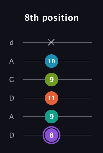 A♯ Diminished 7th Sharp 5th guitar tab — 8th position (8 9 11 9 10 x) in DADGAD Tuning (DADGAD)