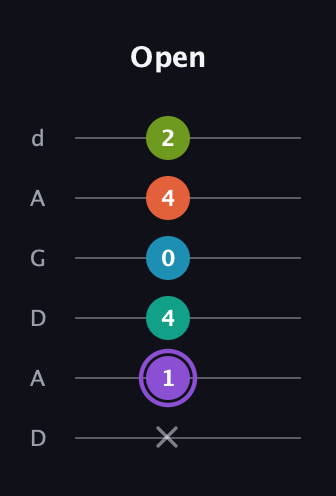 A♯ Diminished 7th Sharp 5th guitar tab — Open (x 1 4 0 4 2) in DADGAD Tuning (DADGAD)