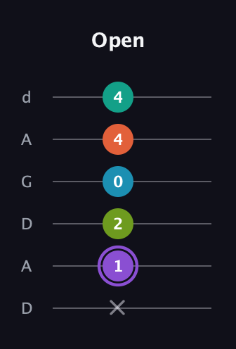 A♯ Diminished 7th Sharp 5th guitar tab — Open (x 1 2 0 4 4) in DADGAD Tuning (DADGAD)
