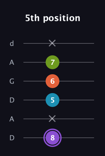 A♯ Diminished 7th Sharp 9th guitar tab — 5th position (8 x 5 6 7 x) in DADGAD Tuning (DADGAD)