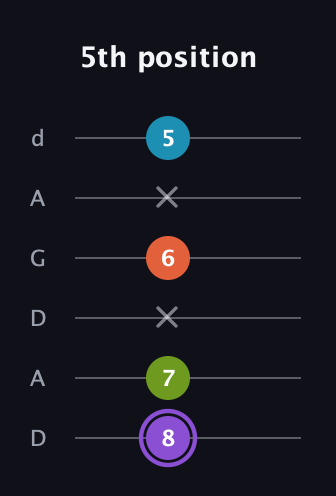 A♯ Diminished 7th Sharp 9th guitar tab — 5th position (8 7 x 6 x 5) in DADGAD Tuning (DADGAD)