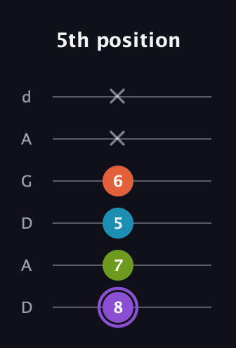 A♯ Diminished 7th Sharp 9th guitar tab — 5th position (8 7 5 6 x x) in DADGAD Tuning (DADGAD)