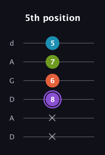 A♯ Diminished 7th Sharp 9th guitar tab — 5th position (x x 8 6 7 5) in DADGAD Tuning (DADGAD)