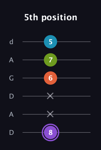 A♯ Diminished 7th Sharp 9th guitar tab — 5th position (8 x x 6 7 5) in DADGAD Tuning (DADGAD)