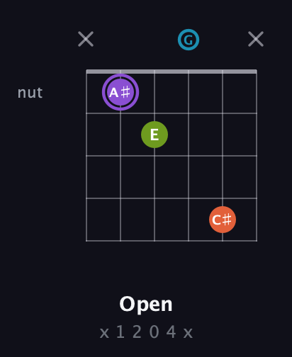 A♯ Diminished 7th Sharp 9th guitar chord — Open (x 1 2 0 4 x) fretboard diagram in DADGAD Tuning (DADGAD)