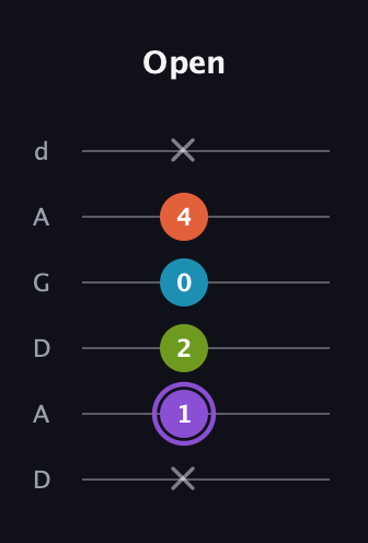 A♯ Diminished 7th Sharp 9th guitar tab — Open (x 1 2 0 4 x) in DADGAD Tuning (DADGAD)