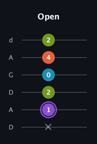 A♯ Diminished 7th guitar tab — Open (x 1 2 0 4 2) in DADGAD Tuning (DADGAD)