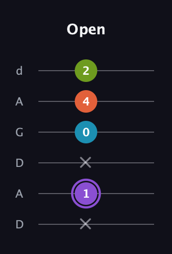 A♯ Diminished 7th guitar tab — Open (x 1 x 0 4 2) in DADGAD Tuning (DADGAD)