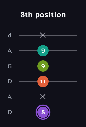 A♯ Diminished Flat 13th guitar tab — 8th position (8 x 11 9 9 x) in DADGAD Tuning (DADGAD)