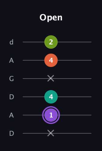 A♯ Diminished Flat 13th guitar tab — Open (x 1 4 x 4 2) in DADGAD Tuning (DADGAD)