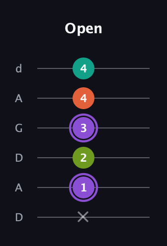 A♯ Diminished Flat 13th guitar tab — Open (x 1 2 3 4 4) in DADGAD Tuning (DADGAD)