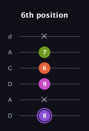 A♯ Diminished Flat 9th guitar tab — 6th position (8 x 9 6 7 x) in DADGAD Tuning (DADGAD)