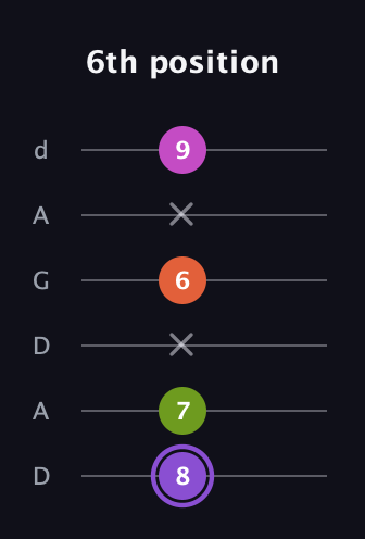 A♯ Diminished Flat 9th guitar tab — 6th position (8 7 x 6 x 9) in DADGAD Tuning (DADGAD)