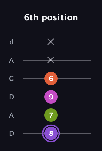 A♯ Diminished Flat 9th guitar tab — 6th position (8 7 9 6 x x) in DADGAD Tuning (DADGAD)