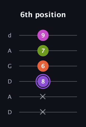 A♯ Diminished Flat 9th guitar tab — 6th position (x x 8 6 7 9) in DADGAD Tuning (DADGAD)
