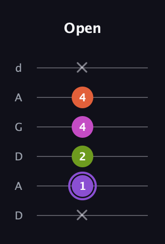 A♯ Diminished Flat 9th guitar tab — Open (x 1 2 4 4 x) in DADGAD Tuning (DADGAD)