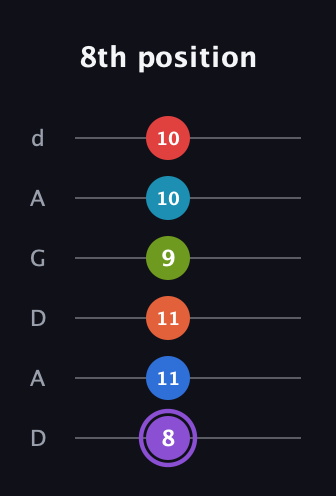 A♯ Diminished ninth Sharp 13th guitar tab — 8th position (8 11 11 9 10 10) in DADGAD Tuning (DADGAD)