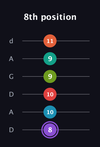 A♯ Diminished ninth Sharp 5th guitar tab — 8th position (8 10 10 9 9 11) in DADGAD Tuning (DADGAD)