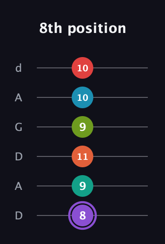 A♯ Diminished ninth Sharp 5th guitar tab — 8th position (8 9 11 9 10 10) in DADGAD Tuning (DADGAD)