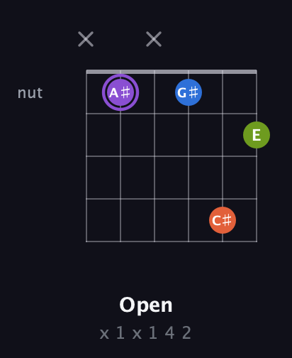 A♯ Diminished Sharp 13th guitar chord — Open (x 1 x 1 4 2) fretboard diagram in DADGAD Tuning (DADGAD)
