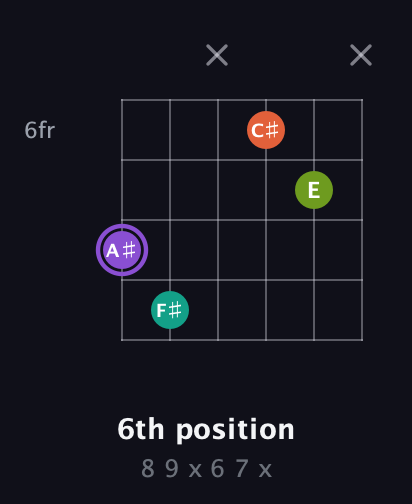 A♯ Diminished Sharp 5th guitar chord — 6th position (8 9 x 6 7 x) fretboard diagram in DADGAD Tuning (DADGAD)
