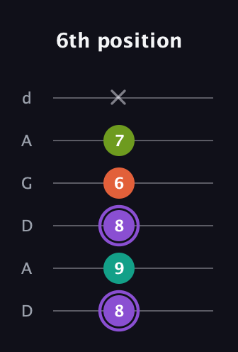 A♯ Diminished Sharp 5th guitar tab — 6th position (8 9 8 6 7 x) in DADGAD Tuning (DADGAD)