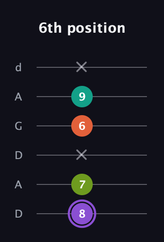 A♯ Diminished Sharp 5th guitar tab — 6th position (8 7 x 6 9 x) in DADGAD Tuning (DADGAD)
