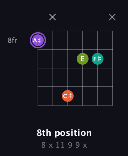 A♯ Diminished Sharp 5th guitar chord — 8th position (8 x 11 9 9 x) fretboard diagram in DADGAD Tuning (DADGAD)