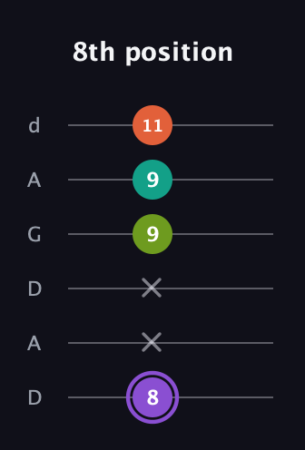 A♯ Diminished Sharp 5th guitar tab — 8th position (8 x x 9 9 11) in DADGAD Tuning (DADGAD)