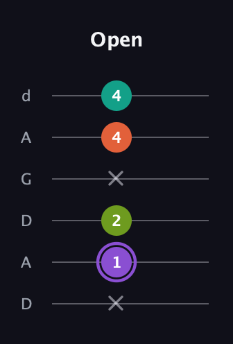 A♯ Diminished Sharp 5th guitar tab — Open (x 1 2 x 4 4) in DADGAD Tuning (DADGAD)