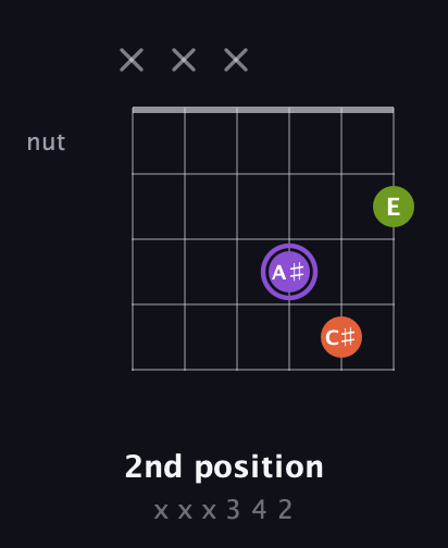 A♯ Diminished Sharp 9th guitar chord — 2nd position (x x x 3 4 2) fretboard diagram in DADGAD Tuning (DADGAD)