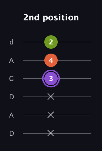 A♯ Diminished Sharp 9th guitar tab — 2nd position (x x x 3 4 2) in DADGAD Tuning (DADGAD)