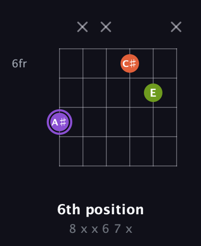 A♯ Diminished Sharp 9th guitar chord — 6th position (8 x x 6 7 x) fretboard diagram in DADGAD Tuning (DADGAD)