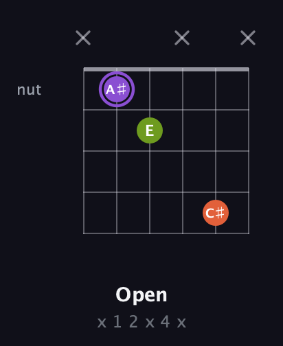A♯ Diminished Sharp 9th guitar chord — Open (x 1 2 x 4 x) fretboard diagram in DADGAD Tuning (DADGAD)