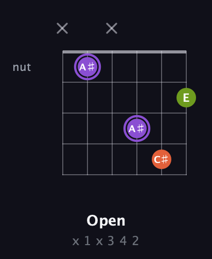 A♯ Diminished Sharp 9th guitar chord — Open (x 1 x 3 4 2) fretboard diagram in DADGAD Tuning (DADGAD)