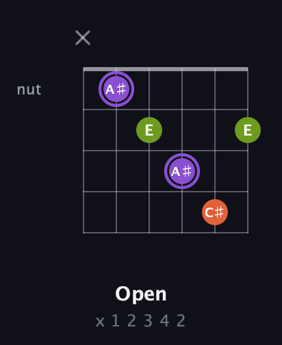 A♯ Diminished Sharp 9th guitar chord — Open (x 1 2 3 4 2) fretboard diagram in DADGAD Tuning (DADGAD)