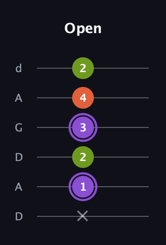 A♯ Diminished Sharp 9th guitar tab — Open (x 1 2 3 4 2) in DADGAD Tuning (DADGAD)