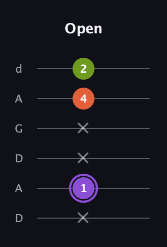 A♯ Diminished Sharp 9th guitar tab — Open (x 1 x x 4 2) in DADGAD Tuning (DADGAD)
