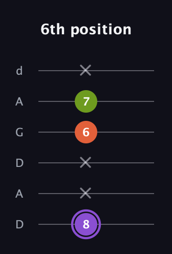 A♯ Diminished guitar tab — 6th position (8 x x 6 7 x) in DADGAD Tuning (DADGAD)