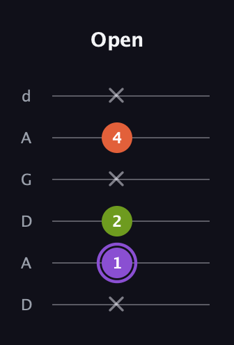 A♯ Diminished guitar tab — Open (x 1 2 x 4 x) in DADGAD Tuning (DADGAD)