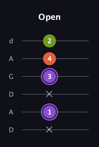 A♯ Diminished guitar tab — Open (x 1 x 3 4 2) in DADGAD Tuning (DADGAD)