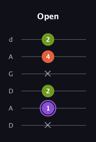 A♯ Diminished guitar tab — Open (x 1 2 x 4 2) in DADGAD Tuning (DADGAD)
