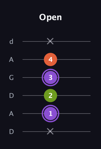 A♯ Diminished guitar tab — Open (x 1 2 3 4 x) in DADGAD Tuning (DADGAD)