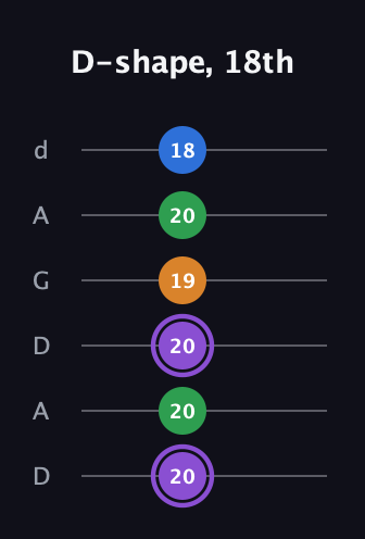 A♯ Dominant 7th Sharp 13th guitar tab — D-shape, 18th (20 20 20 19 20 18) in DADGAD Tuning (DADGAD)