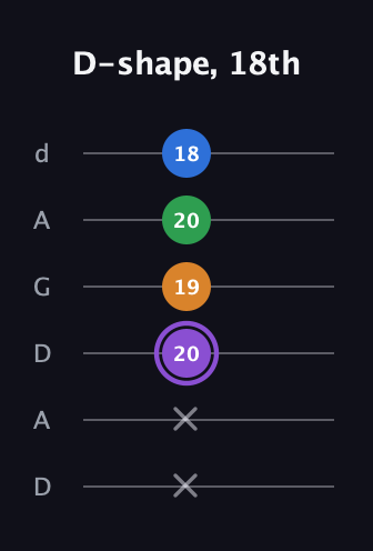 A♯ Dominant 7th Sharp 13th guitar tab — D-shape, 18th (x x 20 19 20 18) in DADGAD Tuning (DADGAD)