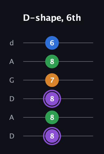 A♯ Dominant 7th Sharp 13th guitar tab — D-shape, 6th (8 8 8 7 8 6) in DADGAD Tuning (DADGAD)